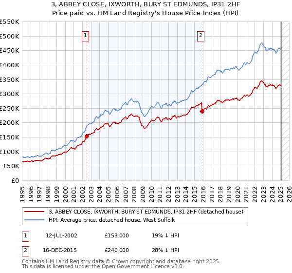 3, ABBEY CLOSE, IXWORTH, BURY ST EDMUNDS, IP31 2HF: Price paid vs HM Land Registry's House Price Index