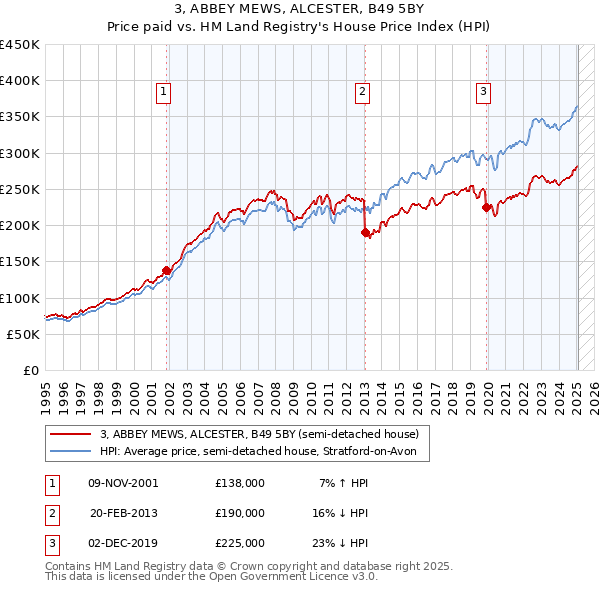 3, ABBEY MEWS, ALCESTER, B49 5BY: Price paid vs HM Land Registry's House Price Index