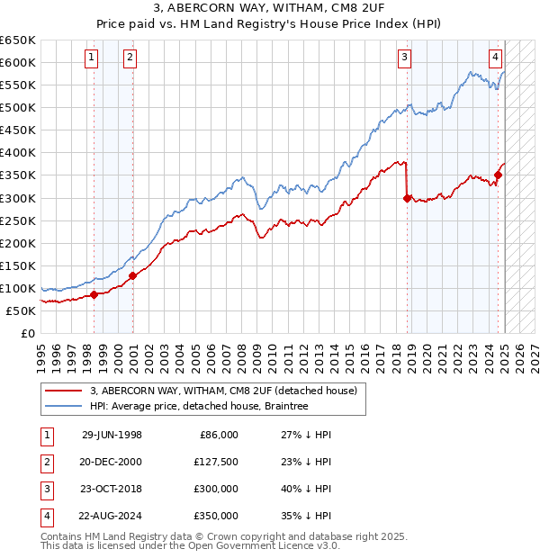 3, ABERCORN WAY, WITHAM, CM8 2UF: Price paid vs HM Land Registry's House Price Index
