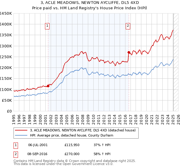 3, ACLE MEADOWS, NEWTON AYCLIFFE, DL5 4XD: Price paid vs HM Land Registry's House Price Index