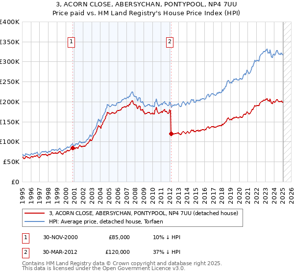 3, ACORN CLOSE, ABERSYCHAN, PONTYPOOL, NP4 7UU: Price paid vs HM Land Registry's House Price Index