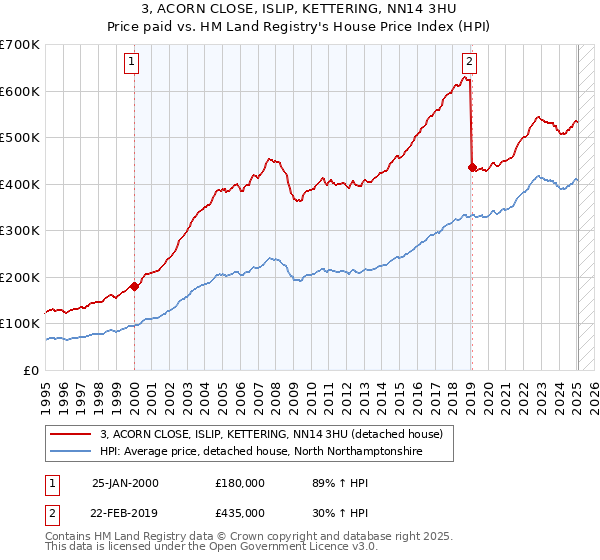 3, ACORN CLOSE, ISLIP, KETTERING, NN14 3HU: Price paid vs HM Land Registry's House Price Index
