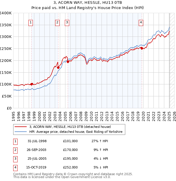 3, ACORN WAY, HESSLE, HU13 0TB: Price paid vs HM Land Registry's House Price Index