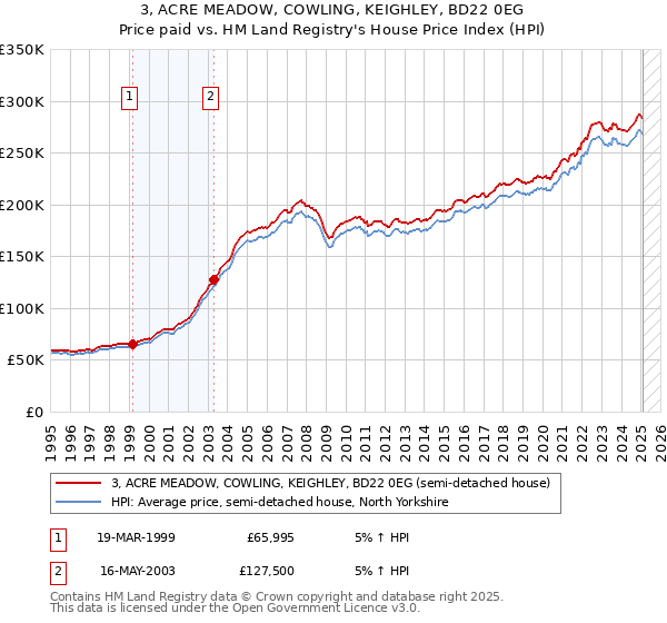 3, ACRE MEADOW, COWLING, KEIGHLEY, BD22 0EG: Price paid vs HM Land Registry's House Price Index