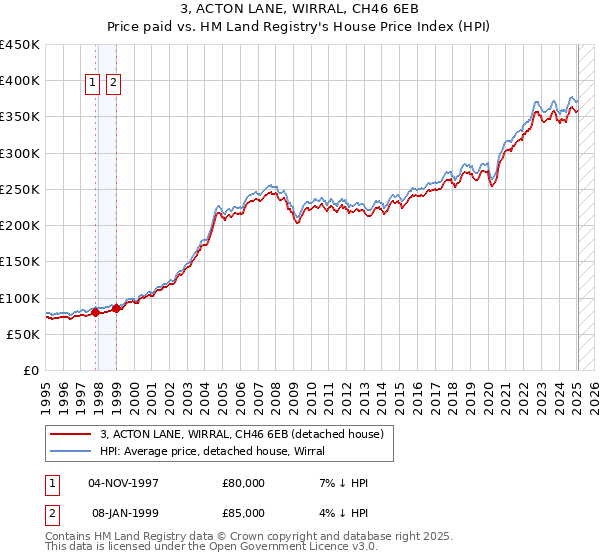 3, ACTON LANE, WIRRAL, CH46 6EB: Price paid vs HM Land Registry's House Price Index