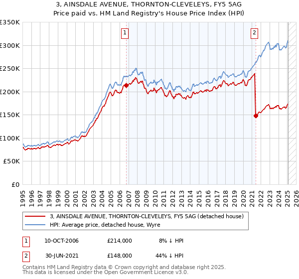 3, AINSDALE AVENUE, THORNTON-CLEVELEYS, FY5 5AG: Price paid vs HM Land Registry's House Price Index
