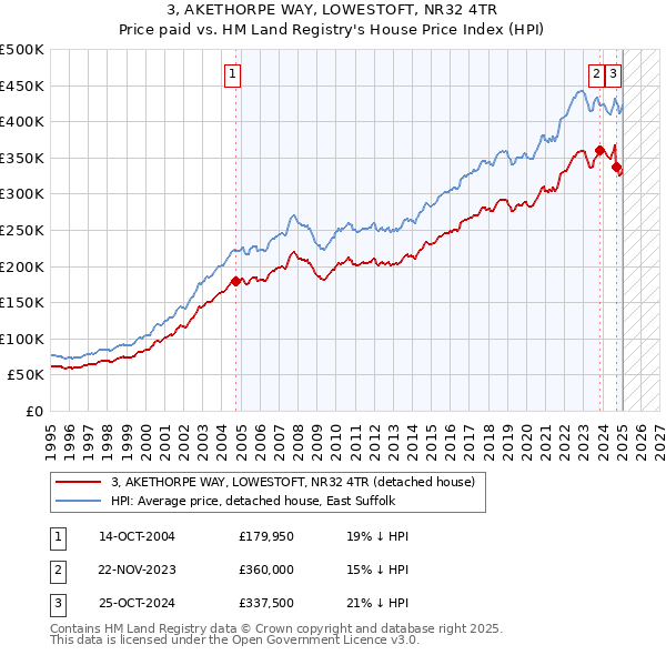 3, AKETHORPE WAY, LOWESTOFT, NR32 4TR: Price paid vs HM Land Registry's House Price Index
