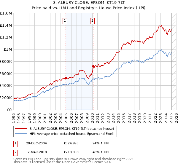 3, ALBURY CLOSE, EPSOM, KT19 7LT: Price paid vs HM Land Registry's House Price Index