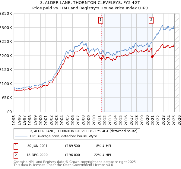 3, ALDER LANE, THORNTON-CLEVELEYS, FY5 4GT: Price paid vs HM Land Registry's House Price Index