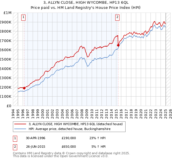 3, ALLYN CLOSE, HIGH WYCOMBE, HP13 6QL: Price paid vs HM Land Registry's House Price Index