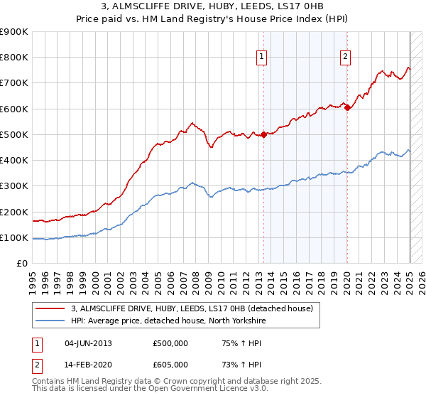 3, ALMSCLIFFE DRIVE, HUBY, LEEDS, LS17 0HB: Price paid vs HM Land Registry's House Price Index