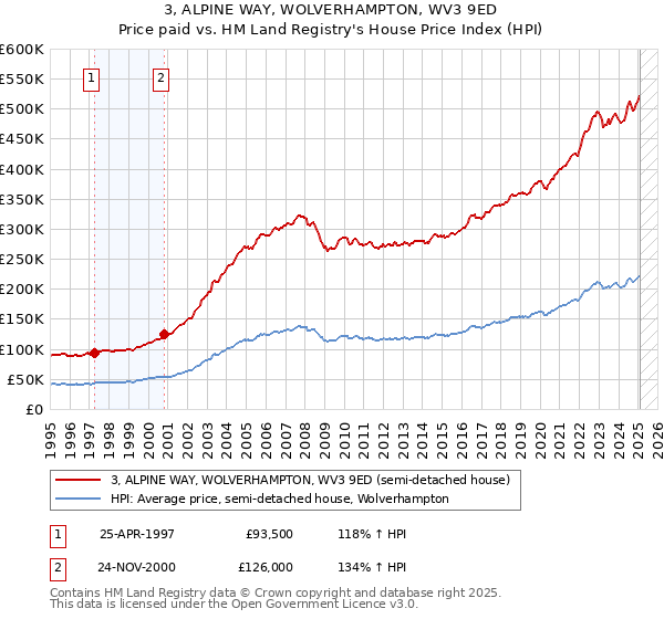 3, ALPINE WAY, WOLVERHAMPTON, WV3 9ED: Price paid vs HM Land Registry's House Price Index