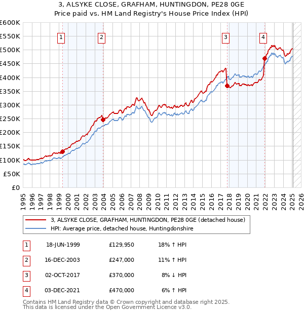 3, ALSYKE CLOSE, GRAFHAM, HUNTINGDON, PE28 0GE: Price paid vs HM Land Registry's House Price Index
