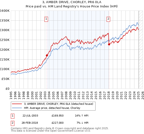 3, AMBER DRIVE, CHORLEY, PR6 0LA: Price paid vs HM Land Registry's House Price Index