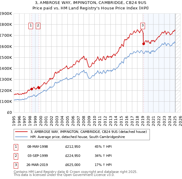 3, AMBROSE WAY, IMPINGTON, CAMBRIDGE, CB24 9US: Price paid vs HM Land Registry's House Price Index