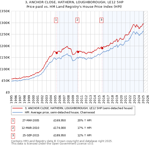 3, ANCHOR CLOSE, HATHERN, LOUGHBOROUGH, LE12 5HP: Price paid vs HM Land Registry's House Price Index