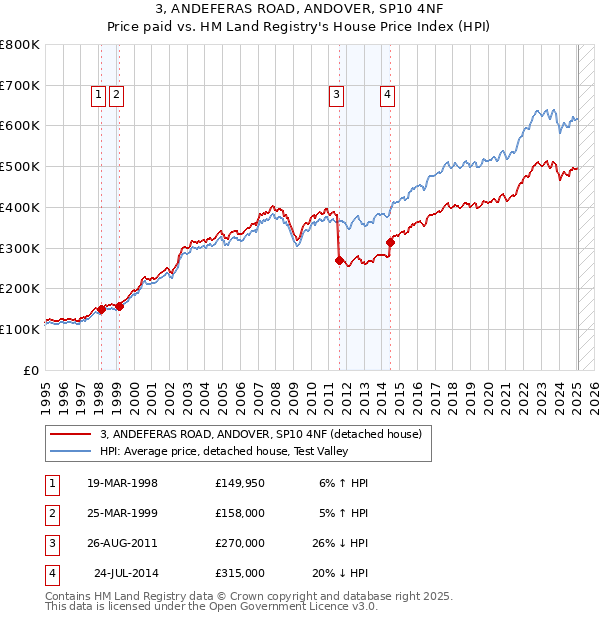 3, ANDEFERAS ROAD, ANDOVER, SP10 4NF: Price paid vs HM Land Registry's House Price Index