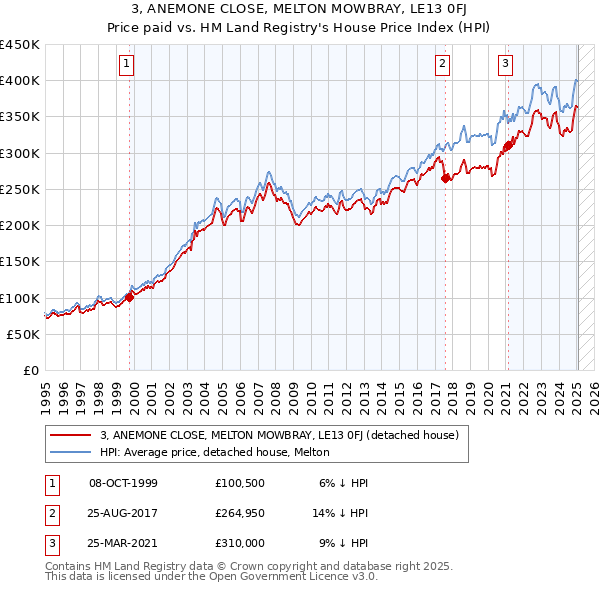 3, ANEMONE CLOSE, MELTON MOWBRAY, LE13 0FJ: Price paid vs HM Land Registry's House Price Index