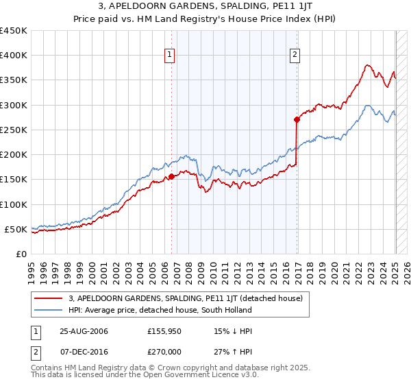 3, APELDOORN GARDENS, SPALDING, PE11 1JT: Price paid vs HM Land Registry's House Price Index