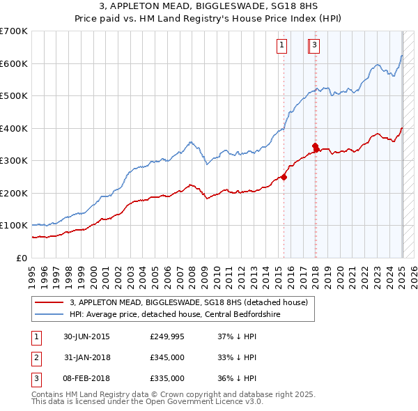 3, APPLETON MEAD, BIGGLESWADE, SG18 8HS: Price paid vs HM Land Registry's House Price Index