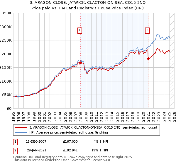 3, ARAGON CLOSE, JAYWICK, CLACTON-ON-SEA, CO15 2NQ: Price paid vs HM Land Registry's House Price Index