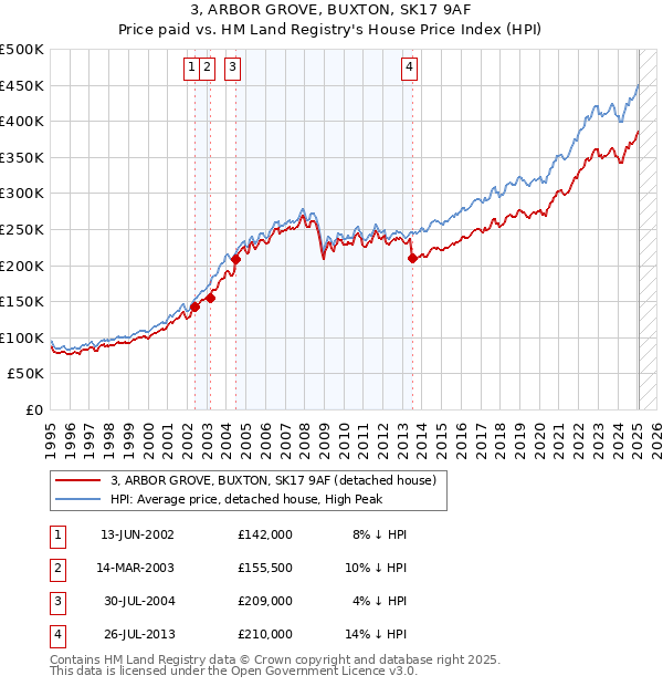 3, ARBOR GROVE, BUXTON, SK17 9AF: Price paid vs HM Land Registry's House Price Index