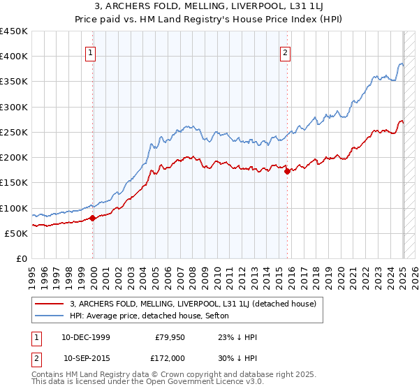 3, ARCHERS FOLD, MELLING, LIVERPOOL, L31 1LJ: Price paid vs HM Land Registry's House Price Index