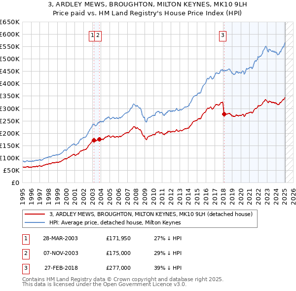 3, ARDLEY MEWS, BROUGHTON, MILTON KEYNES, MK10 9LH: Price paid vs HM Land Registry's House Price Index
