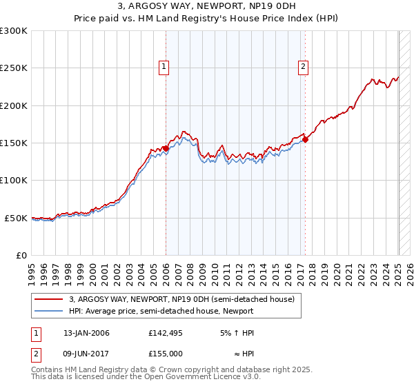 3, ARGOSY WAY, NEWPORT, NP19 0DH: Price paid vs HM Land Registry's House Price Index