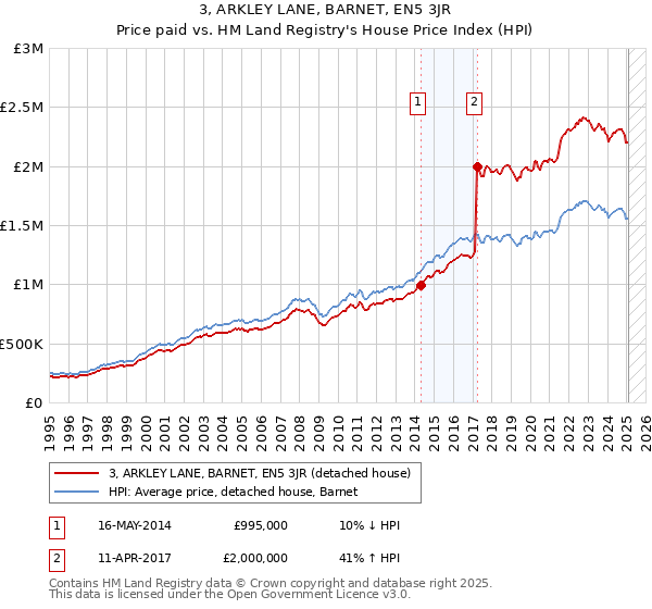 3, ARKLEY LANE, BARNET, EN5 3JR: Price paid vs HM Land Registry's House Price Index