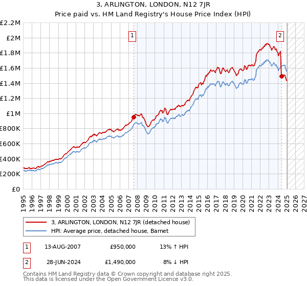3, ARLINGTON, LONDON, N12 7JR: Price paid vs HM Land Registry's House Price Index