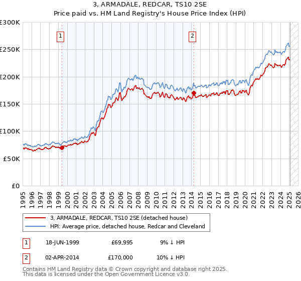 3, ARMADALE, REDCAR, TS10 2SE: Price paid vs HM Land Registry's House Price Index
