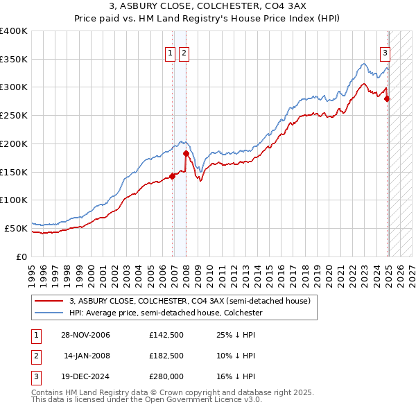 3, ASBURY CLOSE, COLCHESTER, CO4 3AX: Price paid vs HM Land Registry's House Price Index