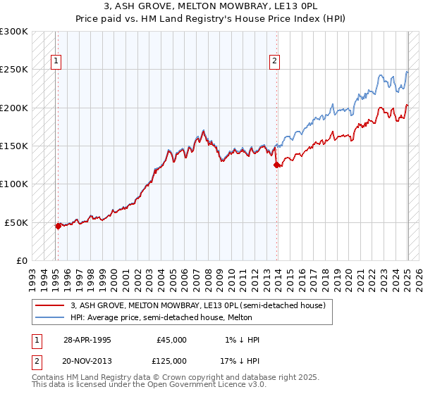 3, ASH GROVE, MELTON MOWBRAY, LE13 0PL: Price paid vs HM Land Registry's House Price Index