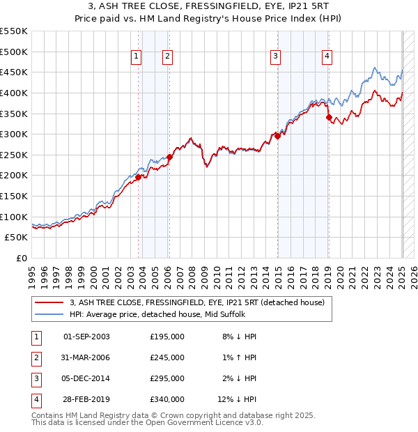 3, ASH TREE CLOSE, FRESSINGFIELD, EYE, IP21 5RT: Price paid vs HM Land Registry's House Price Index