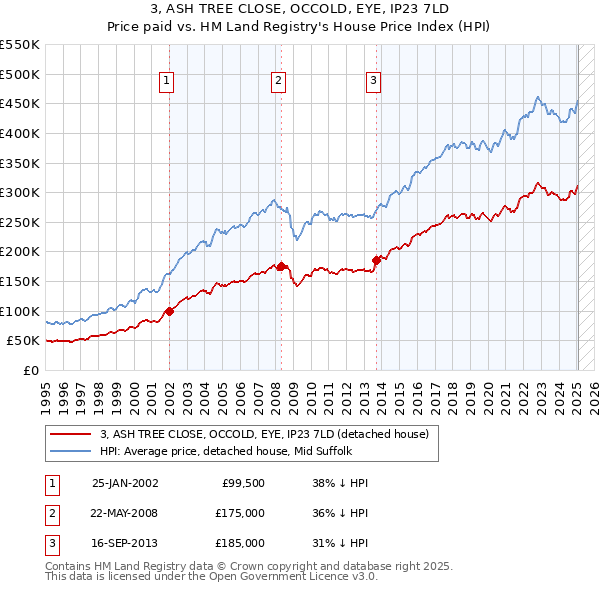 3, ASH TREE CLOSE, OCCOLD, EYE, IP23 7LD: Price paid vs HM Land Registry's House Price Index