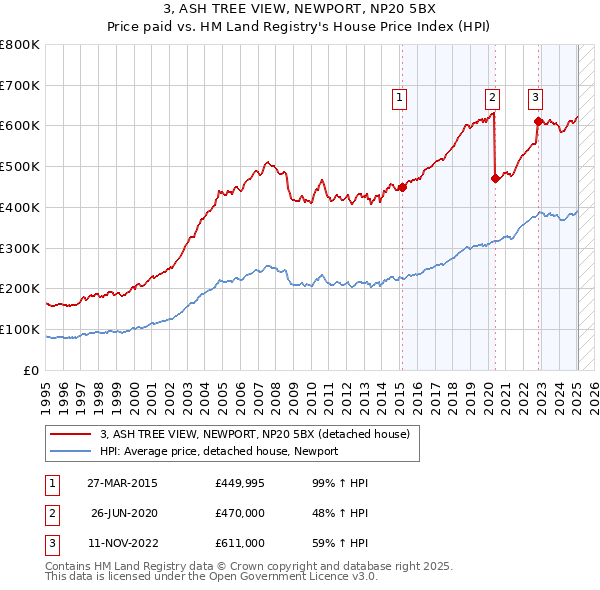 3, ASH TREE VIEW, NEWPORT, NP20 5BX: Price paid vs HM Land Registry's House Price Index