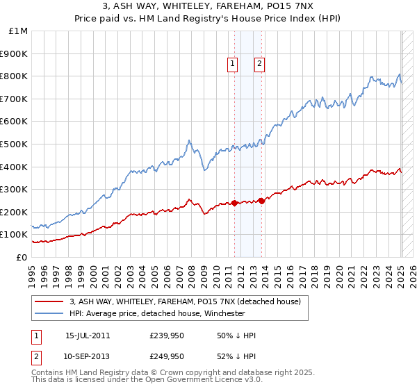 3, ASH WAY, WHITELEY, FAREHAM, PO15 7NX: Price paid vs HM Land Registry's House Price Index