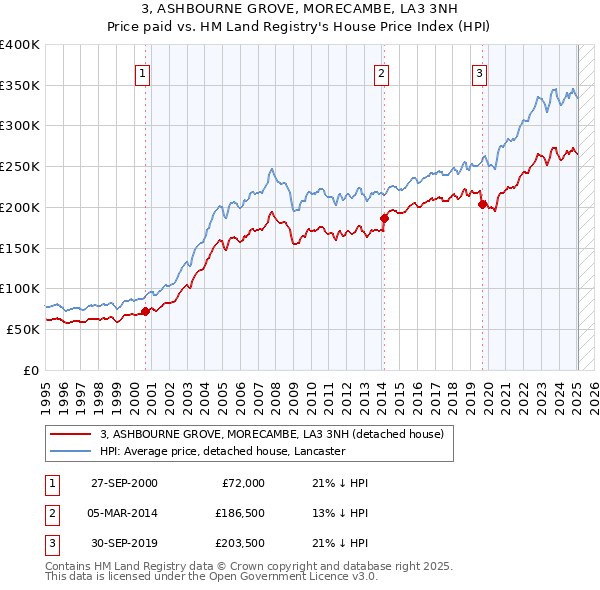 3, ASHBOURNE GROVE, MORECAMBE, LA3 3NH: Price paid vs HM Land Registry's House Price Index