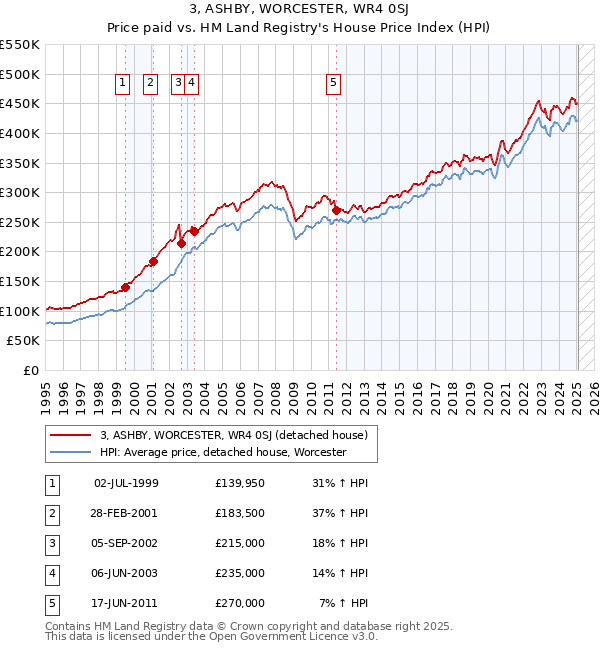 3, ASHBY, WORCESTER, WR4 0SJ: Price paid vs HM Land Registry's House Price Index