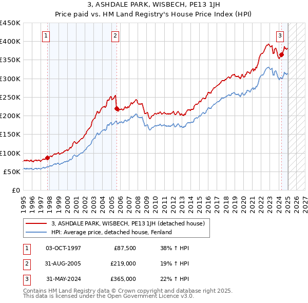 3, ASHDALE PARK, WISBECH, PE13 1JH: Price paid vs HM Land Registry's House Price Index