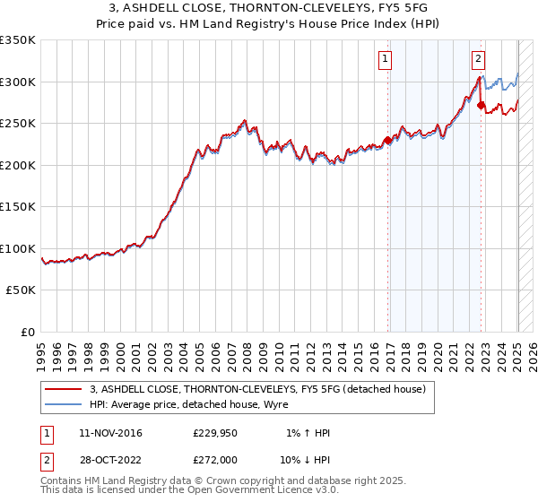 3, ASHDELL CLOSE, THORNTON-CLEVELEYS, FY5 5FG: Price paid vs HM Land Registry's House Price Index