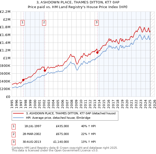 3, ASHDOWN PLACE, THAMES DITTON, KT7 0AP: Price paid vs HM Land Registry's House Price Index