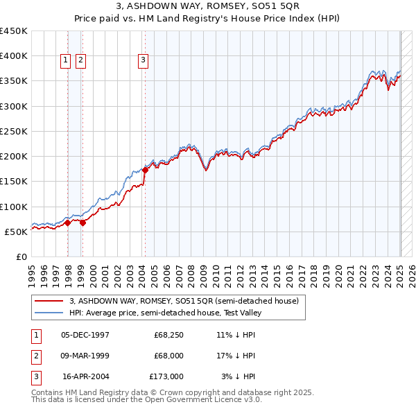 3, ASHDOWN WAY, ROMSEY, SO51 5QR: Price paid vs HM Land Registry's House Price Index