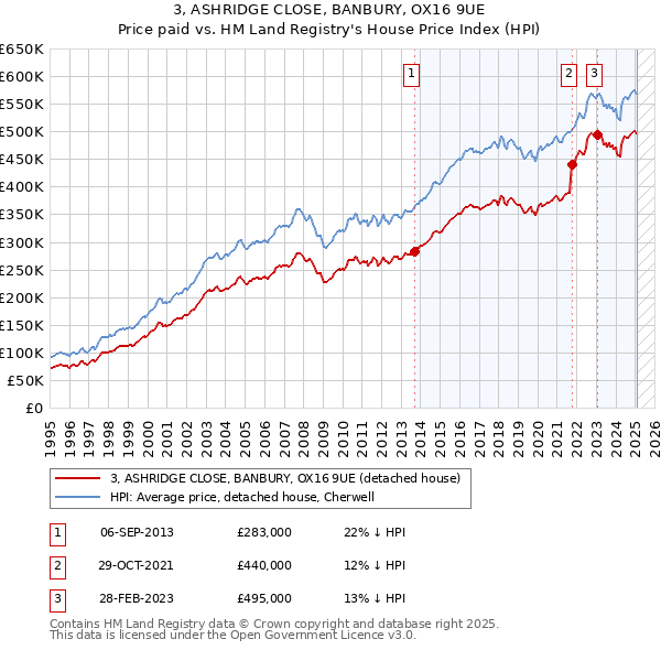 3, ASHRIDGE CLOSE, BANBURY, OX16 9UE: Price paid vs HM Land Registry's House Price Index