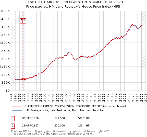 3, ASHTREE GARDENS, COLLYWESTON, STAMFORD, PE9 3PD: Price paid vs HM Land Registry's House Price Index