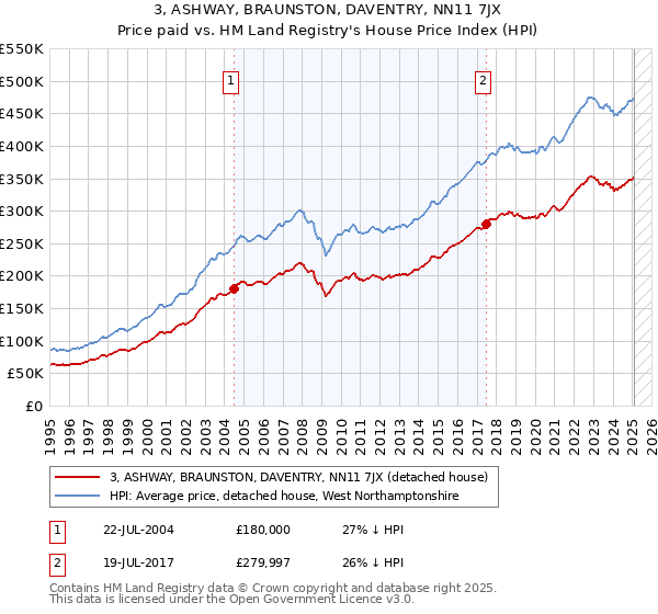 3, ASHWAY, BRAUNSTON, DAVENTRY, NN11 7JX: Price paid vs HM Land Registry's House Price Index
