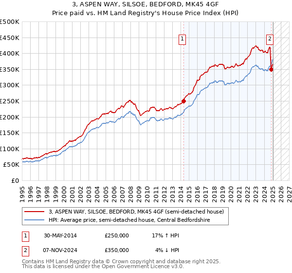 3, ASPEN WAY, SILSOE, BEDFORD, MK45 4GF: Price paid vs HM Land Registry's House Price Index