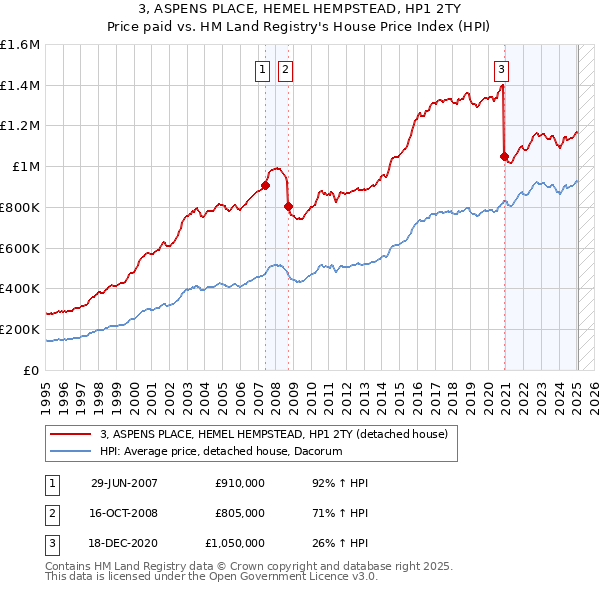 3, ASPENS PLACE, HEMEL HEMPSTEAD, HP1 2TY: Price paid vs HM Land Registry's House Price Index
