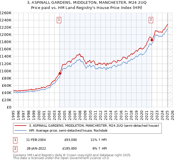 3, ASPINALL GARDENS, MIDDLETON, MANCHESTER, M24 2UQ: Price paid vs HM Land Registry's House Price Index
